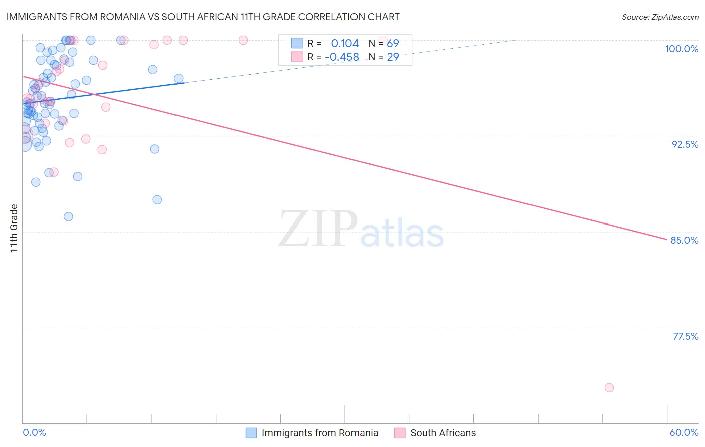 Immigrants from Romania vs South African 11th Grade