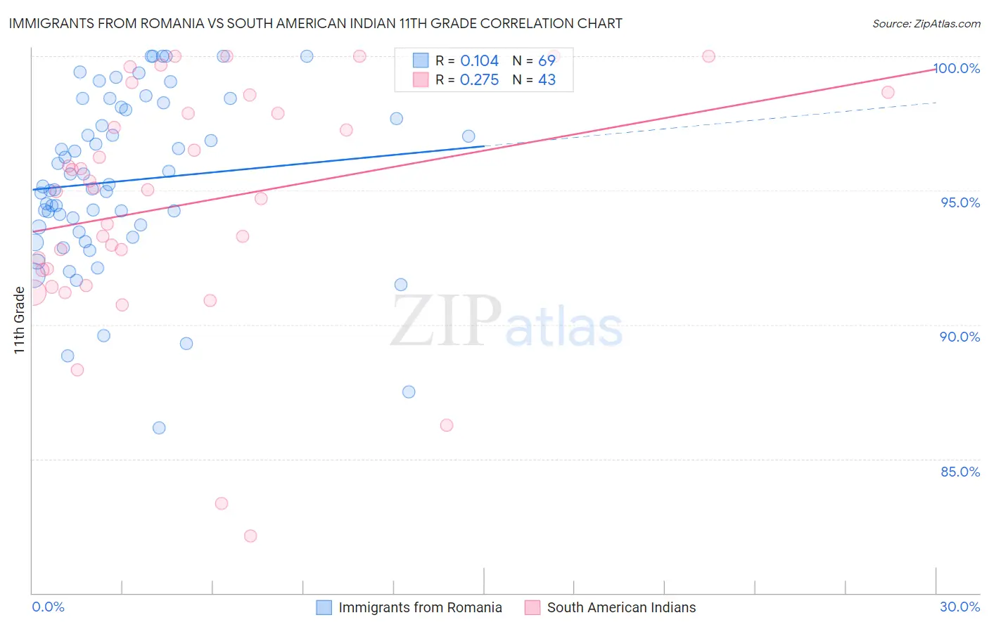 Immigrants from Romania vs South American Indian 11th Grade