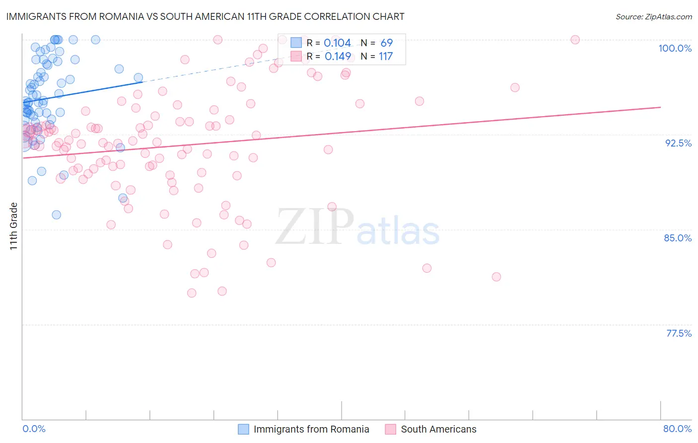 Immigrants from Romania vs South American 11th Grade