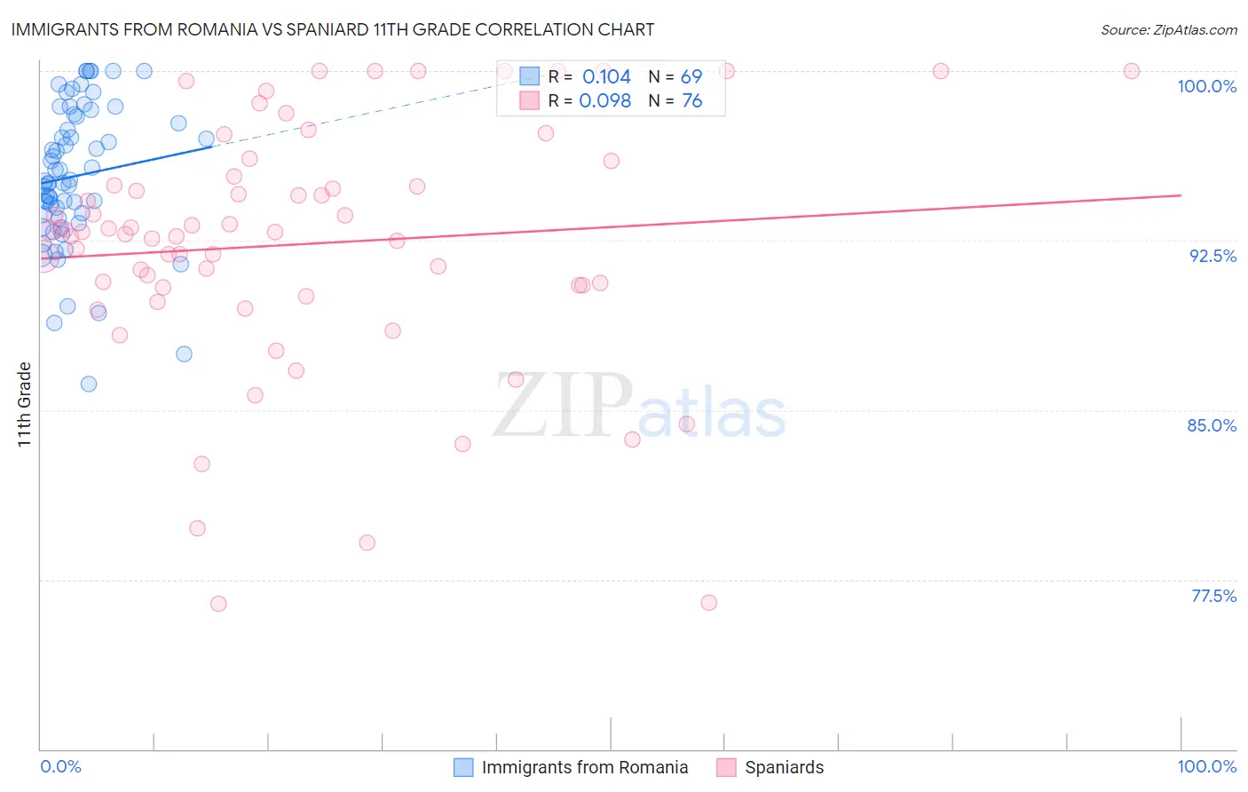 Immigrants from Romania vs Spaniard 11th Grade