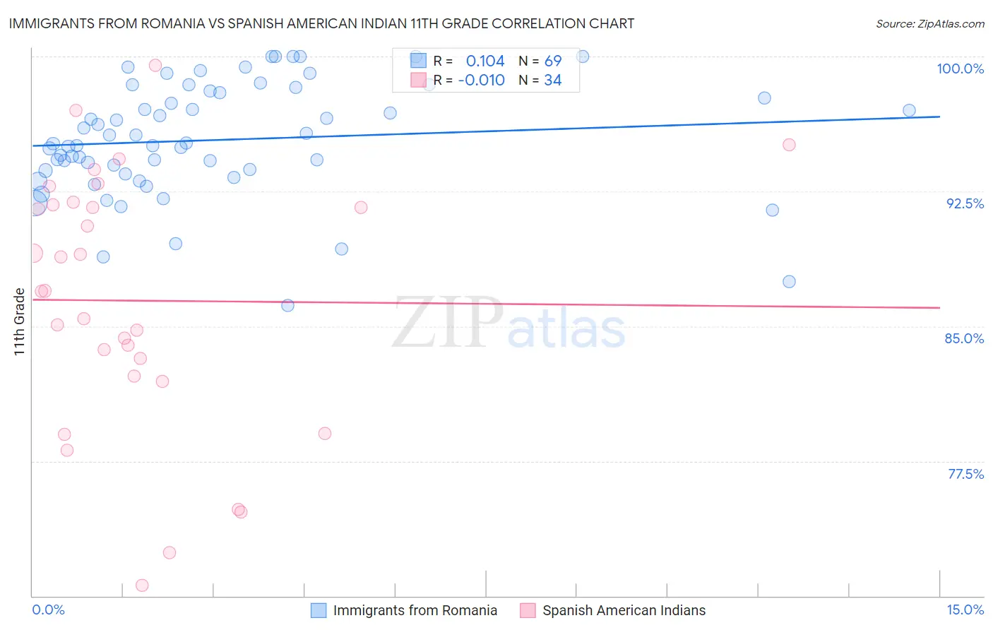 Immigrants from Romania vs Spanish American Indian 11th Grade