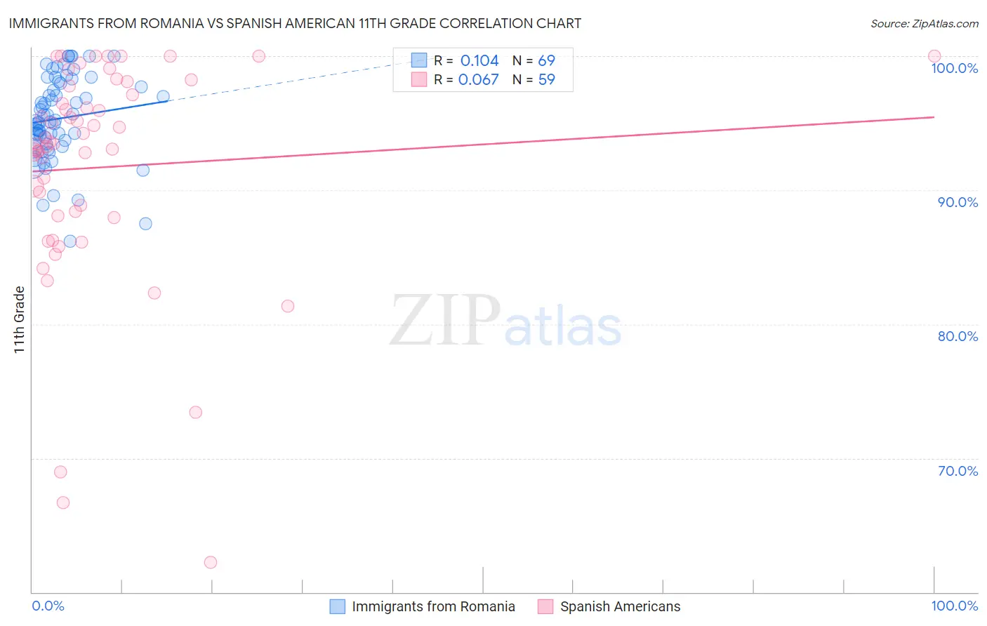 Immigrants from Romania vs Spanish American 11th Grade