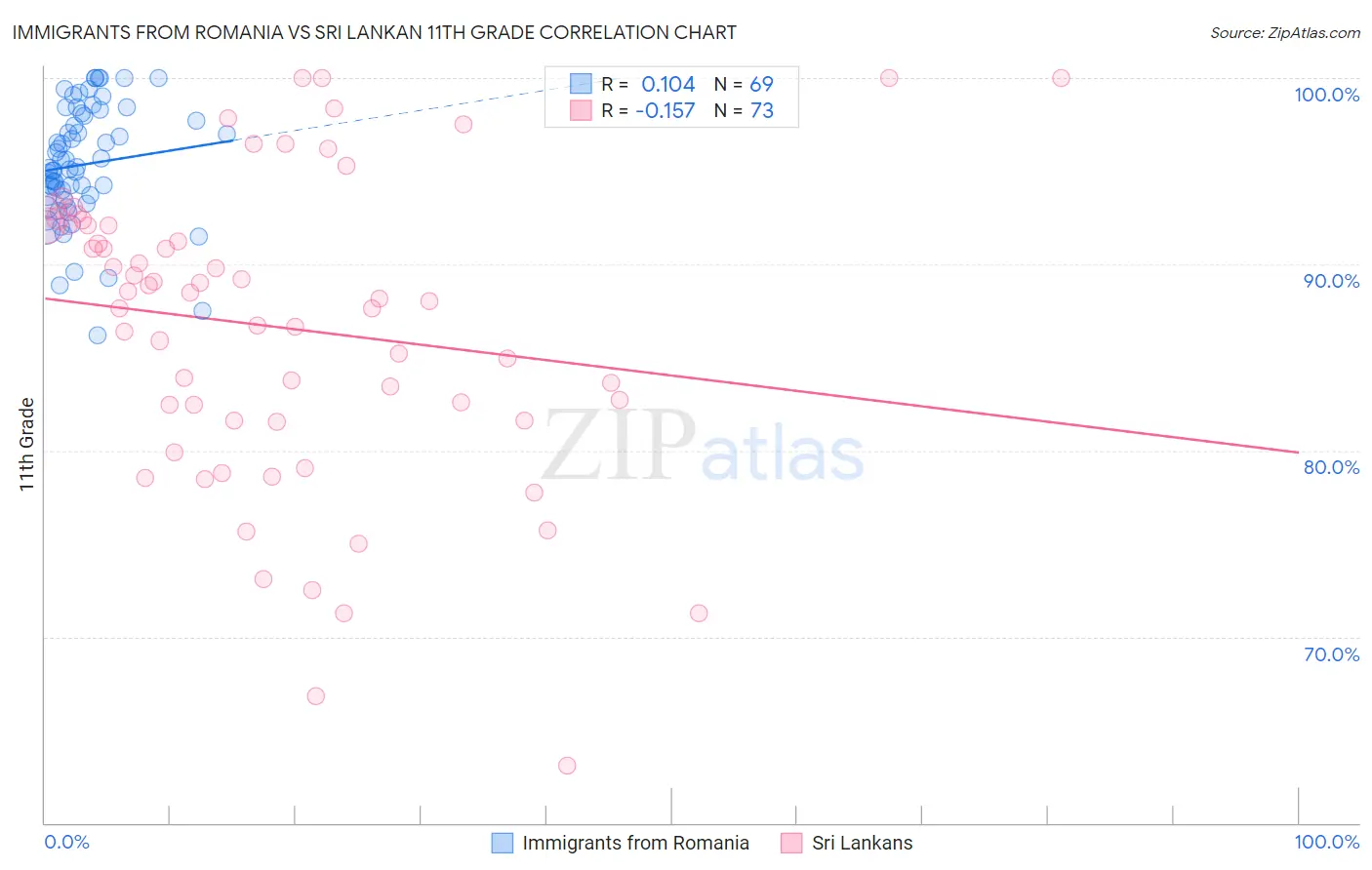 Immigrants from Romania vs Sri Lankan 11th Grade