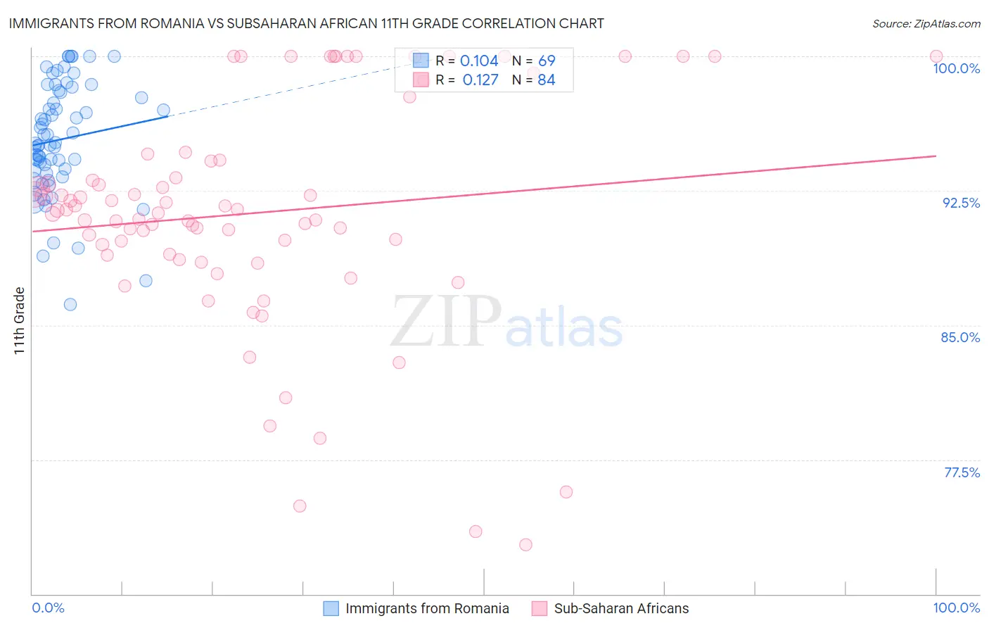 Immigrants from Romania vs Subsaharan African 11th Grade