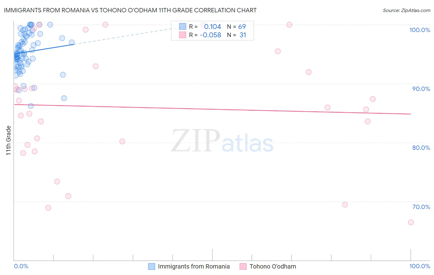 Immigrants from Romania vs Tohono O'odham 11th Grade