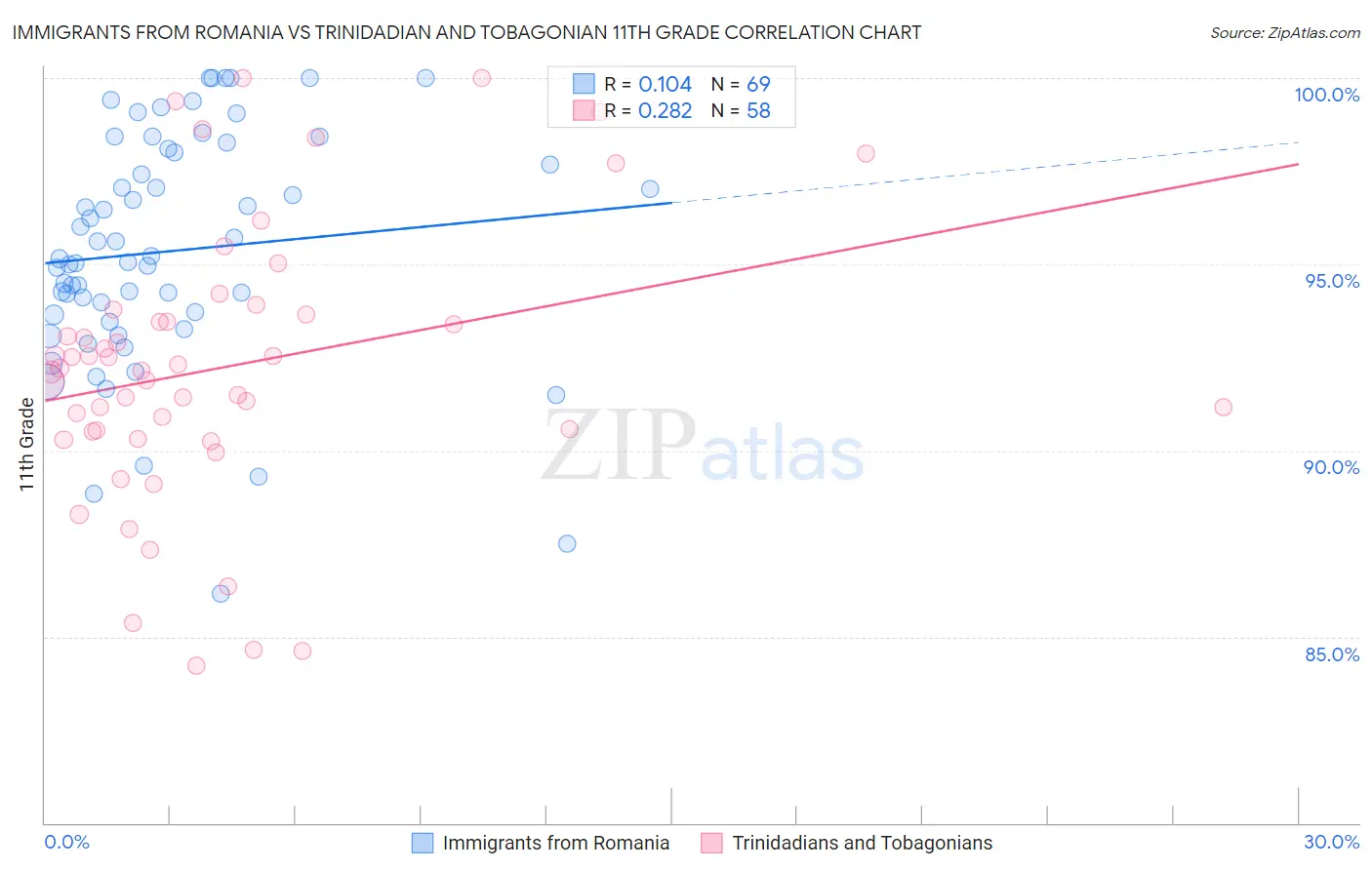 Immigrants from Romania vs Trinidadian and Tobagonian 11th Grade