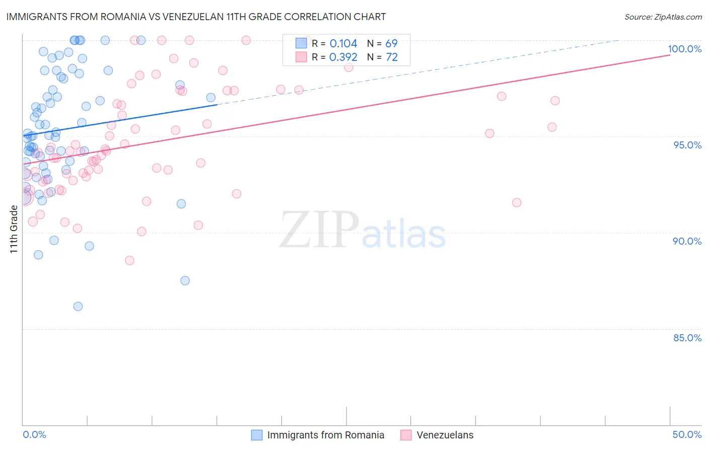 Immigrants from Romania vs Venezuelan 11th Grade