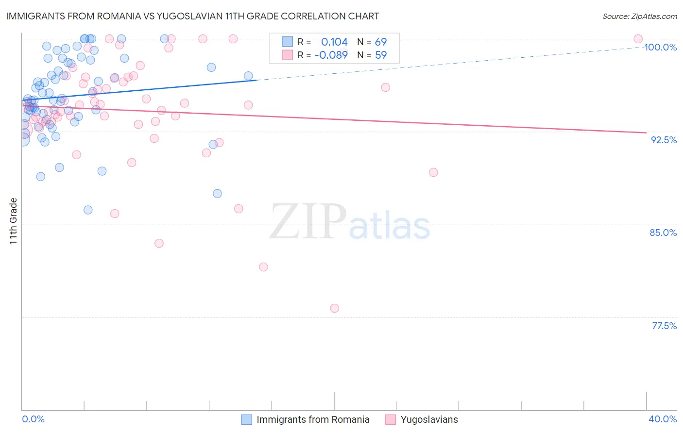 Immigrants from Romania vs Yugoslavian 11th Grade