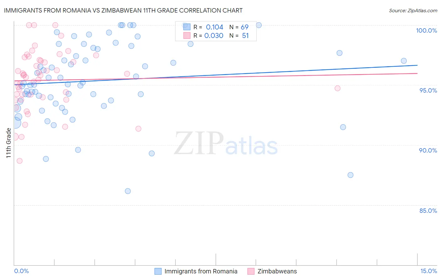 Immigrants from Romania vs Zimbabwean 11th Grade