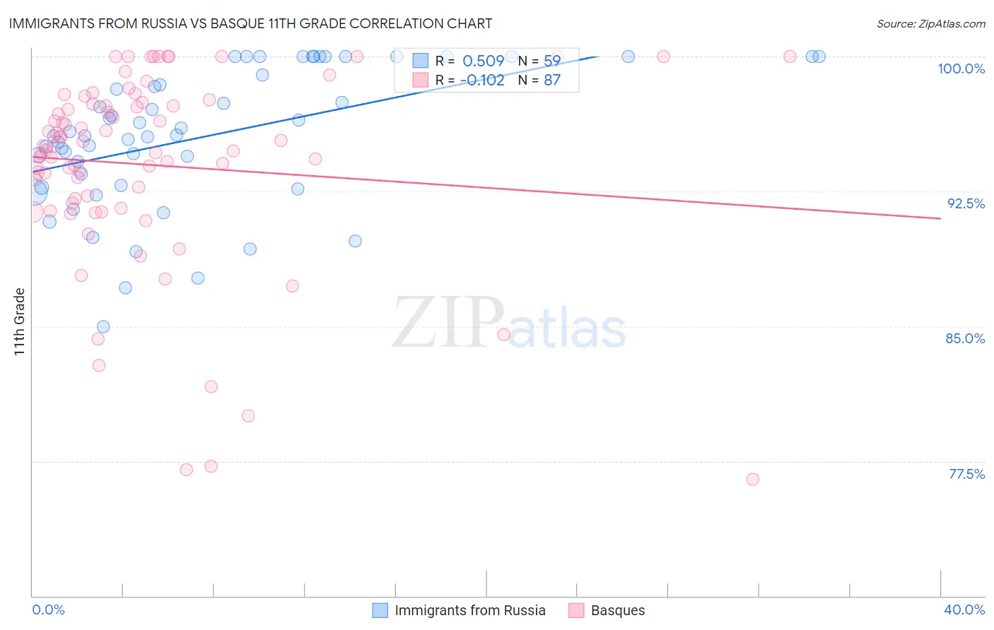 Immigrants from Russia vs Basque 11th Grade