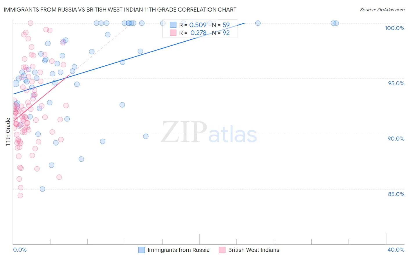 Immigrants from Russia vs British West Indian 11th Grade