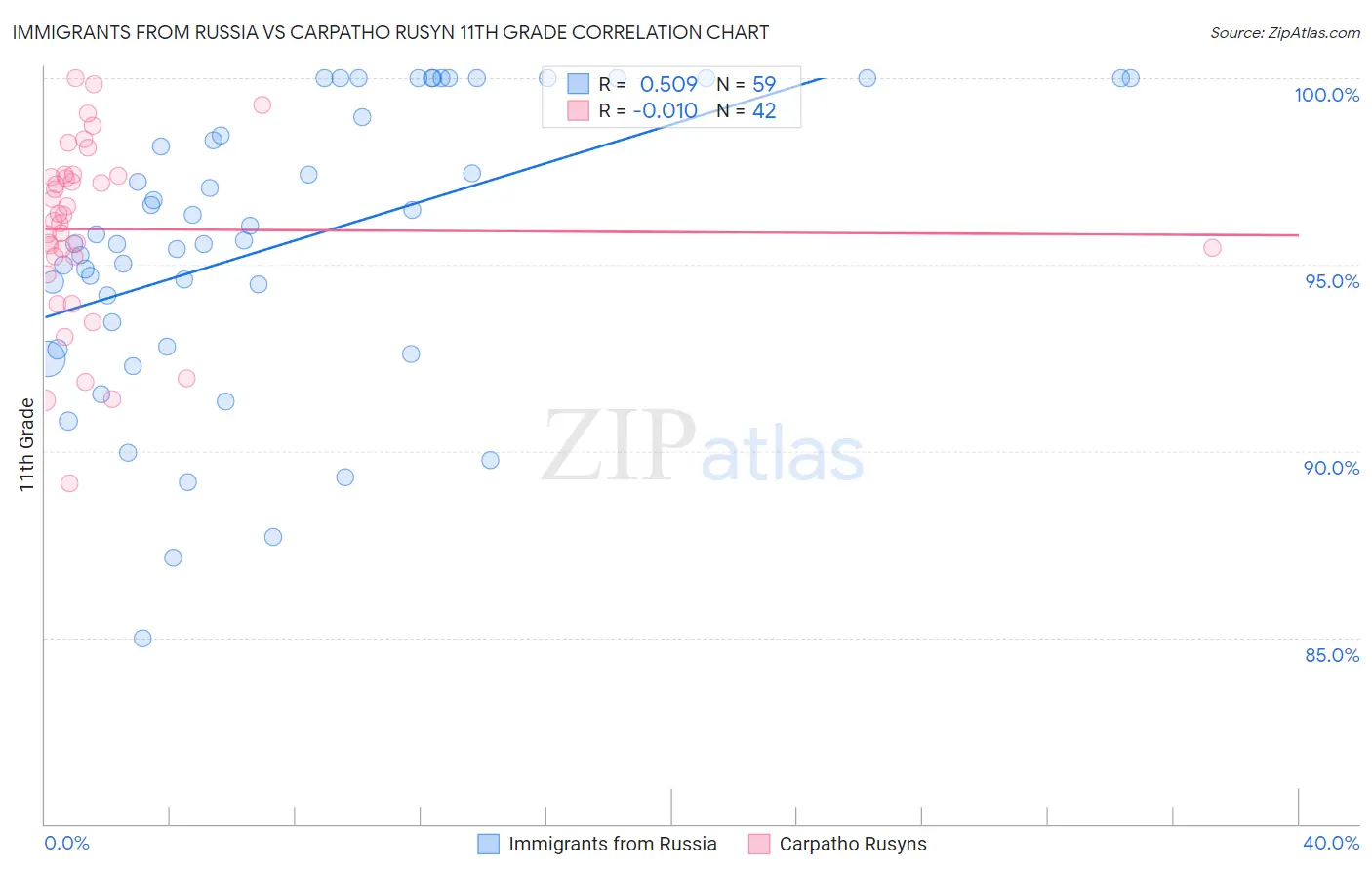 Immigrants from Russia vs Carpatho Rusyn 11th Grade