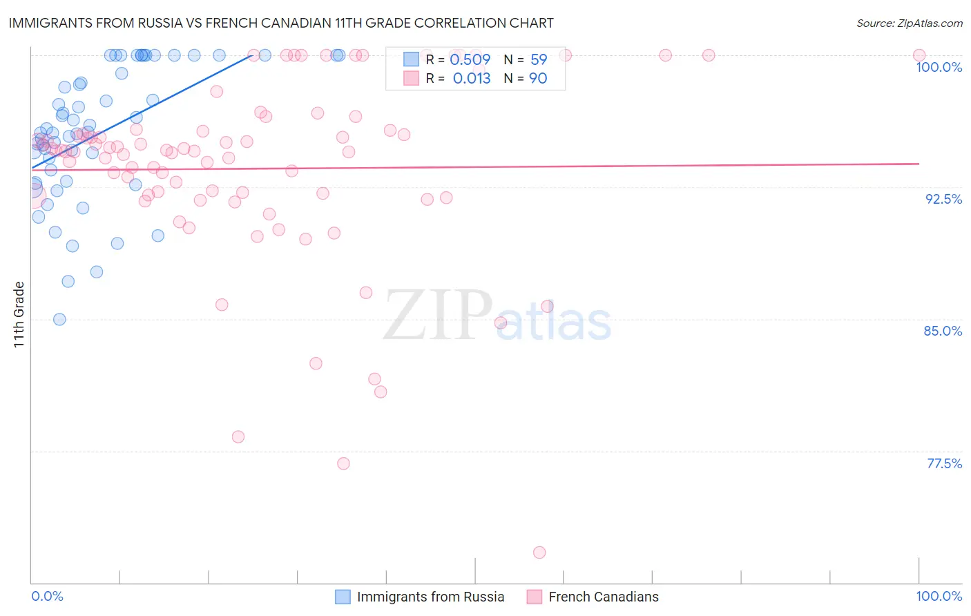 Immigrants from Russia vs French Canadian 11th Grade