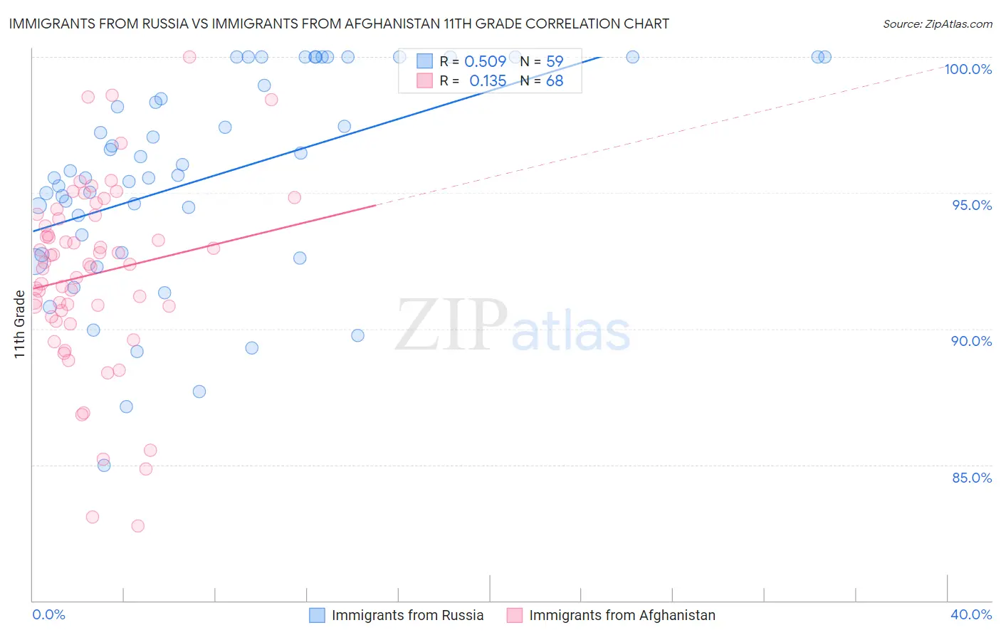Immigrants from Russia vs Immigrants from Afghanistan 11th Grade