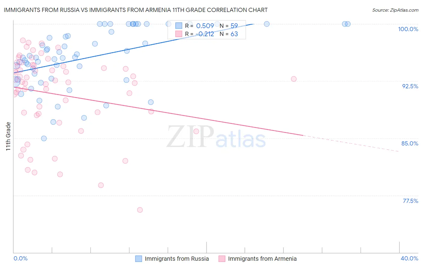 Immigrants from Russia vs Immigrants from Armenia 11th Grade
