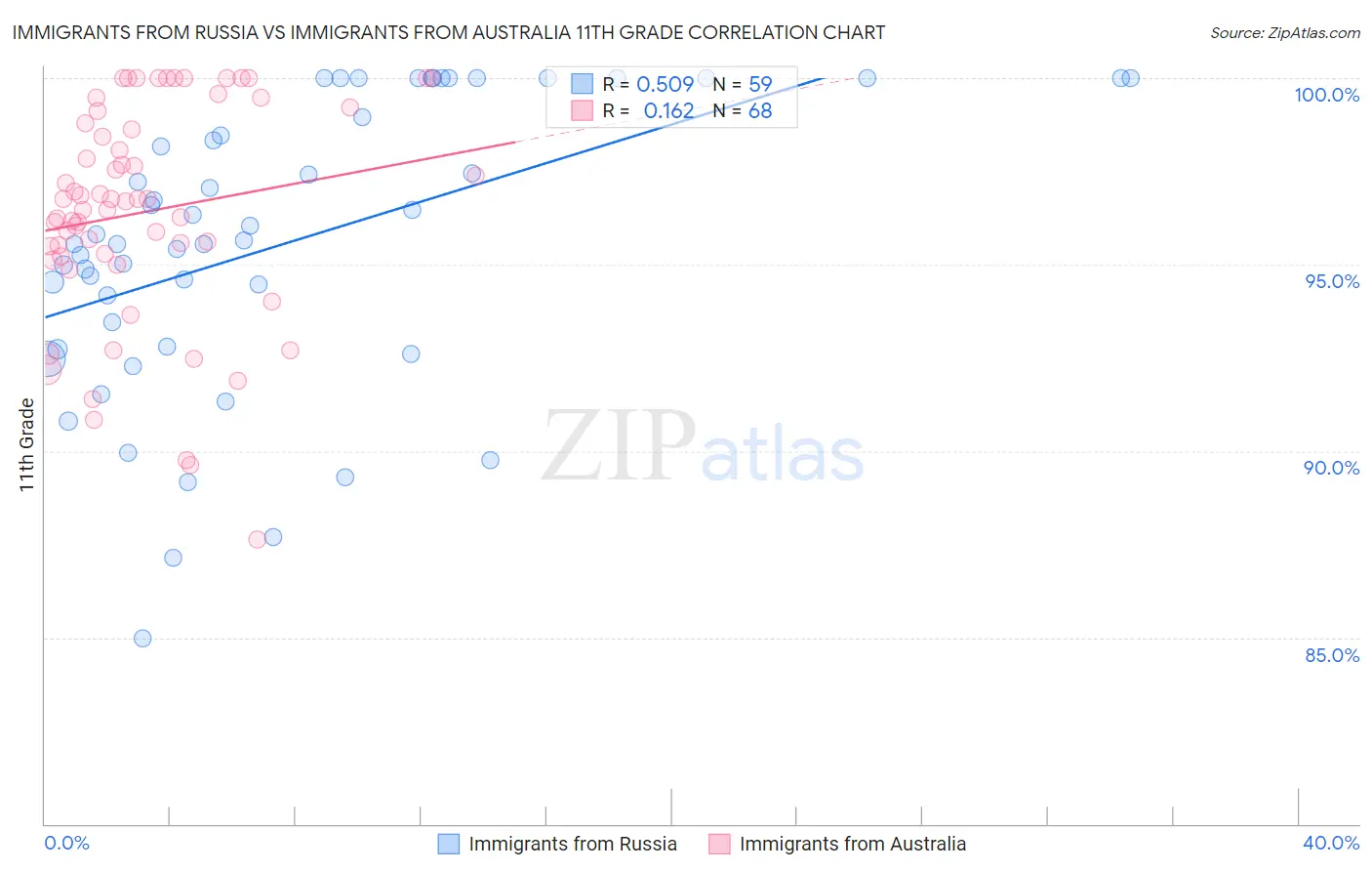 Immigrants from Russia vs Immigrants from Australia 11th Grade