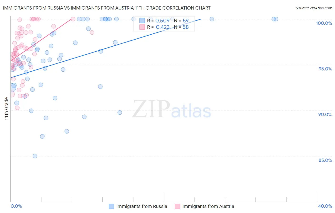Immigrants from Russia vs Immigrants from Austria 11th Grade