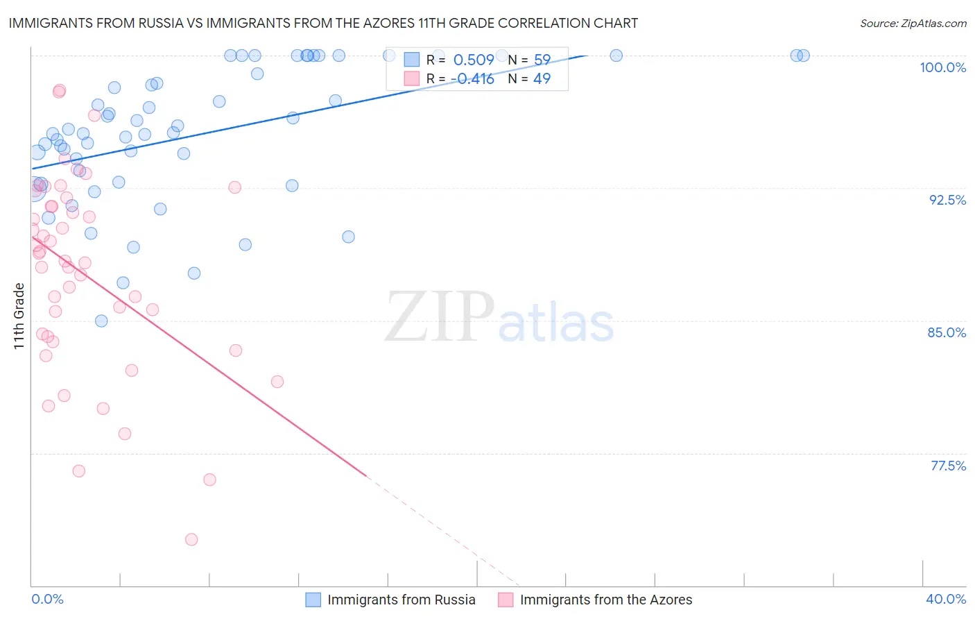Immigrants from Russia vs Immigrants from the Azores 11th Grade
