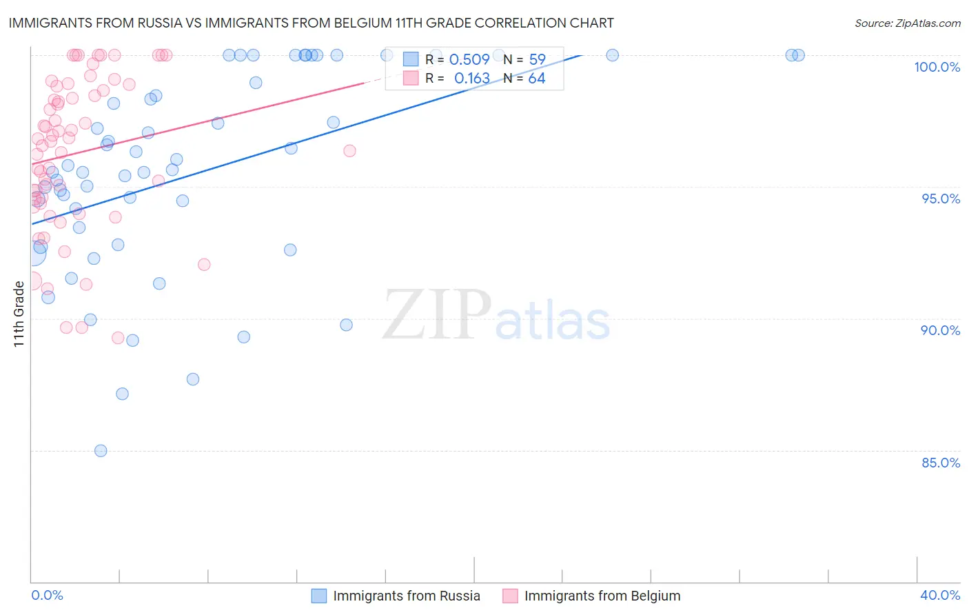 Immigrants from Russia vs Immigrants from Belgium 11th Grade