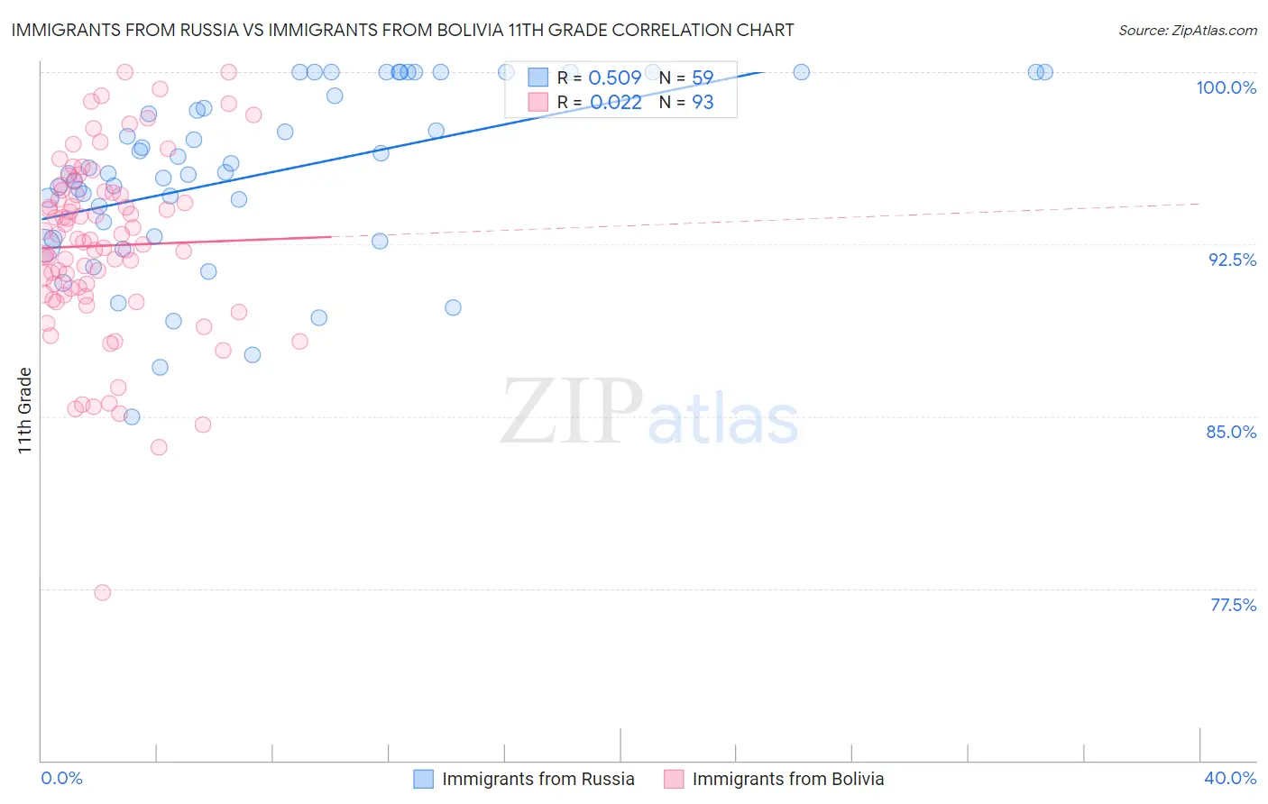 Immigrants from Russia vs Immigrants from Bolivia 11th Grade