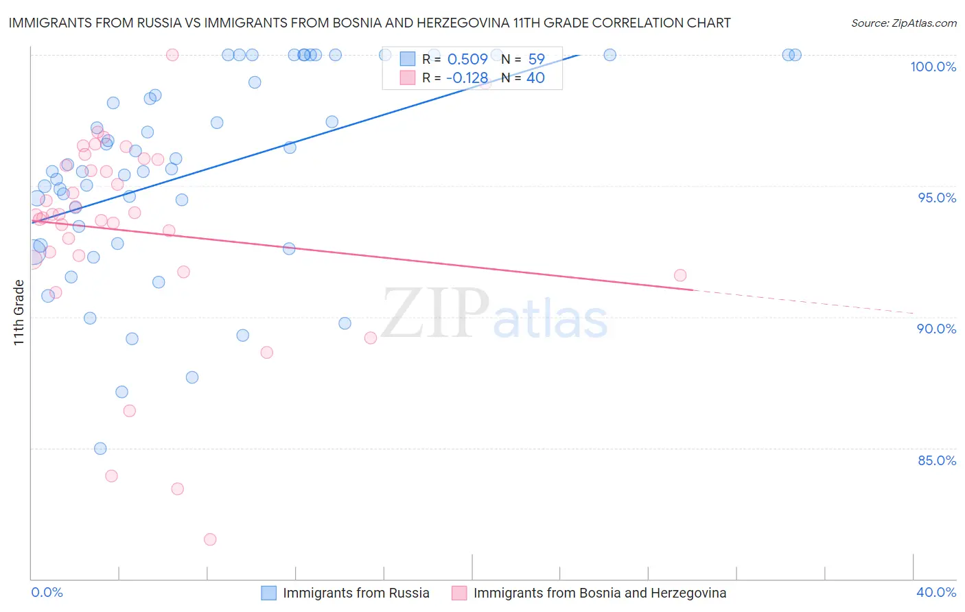 Immigrants from Russia vs Immigrants from Bosnia and Herzegovina 11th Grade