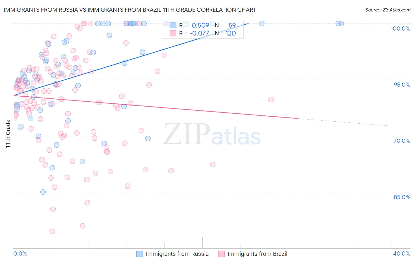Immigrants from Russia vs Immigrants from Brazil 11th Grade