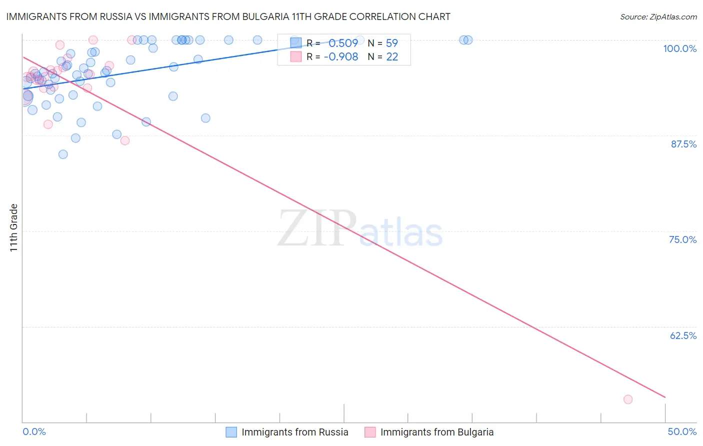 Immigrants from Russia vs Immigrants from Bulgaria 11th Grade