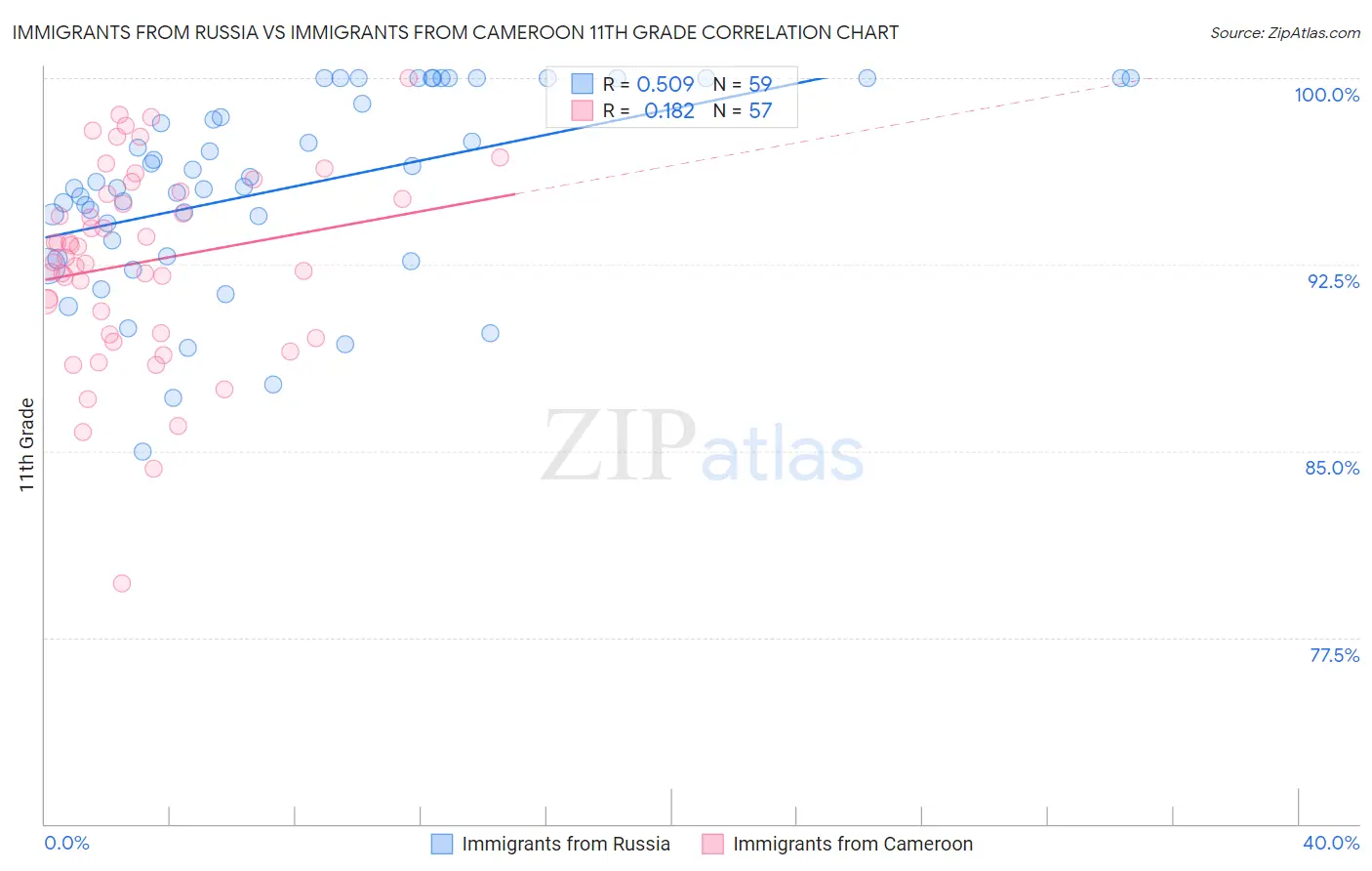 Immigrants from Russia vs Immigrants from Cameroon 11th Grade
