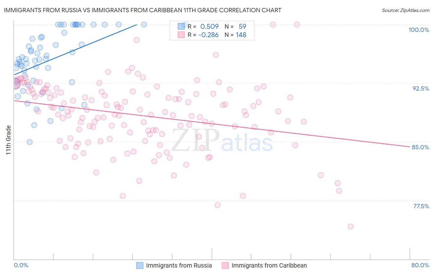 Immigrants from Russia vs Immigrants from Caribbean 11th Grade