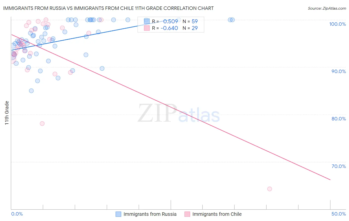 Immigrants from Russia vs Immigrants from Chile 11th Grade