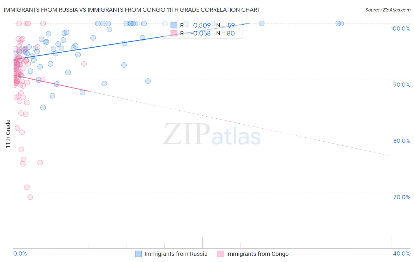 Immigrants from Russia vs Immigrants from Congo 11th Grade