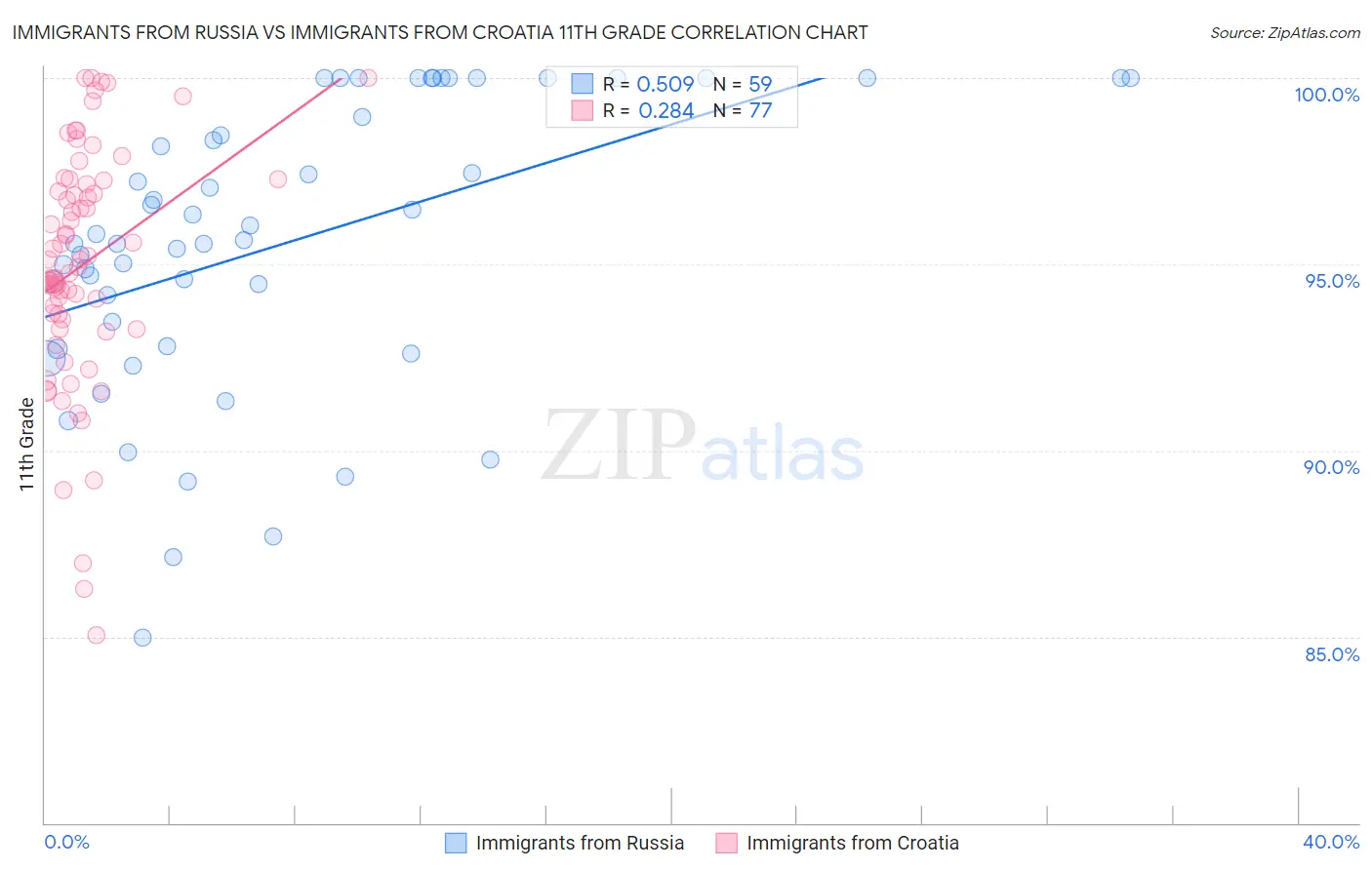 Immigrants from Russia vs Immigrants from Croatia 11th Grade