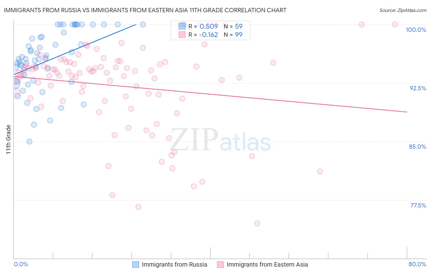 Immigrants from Russia vs Immigrants from Eastern Asia 11th Grade