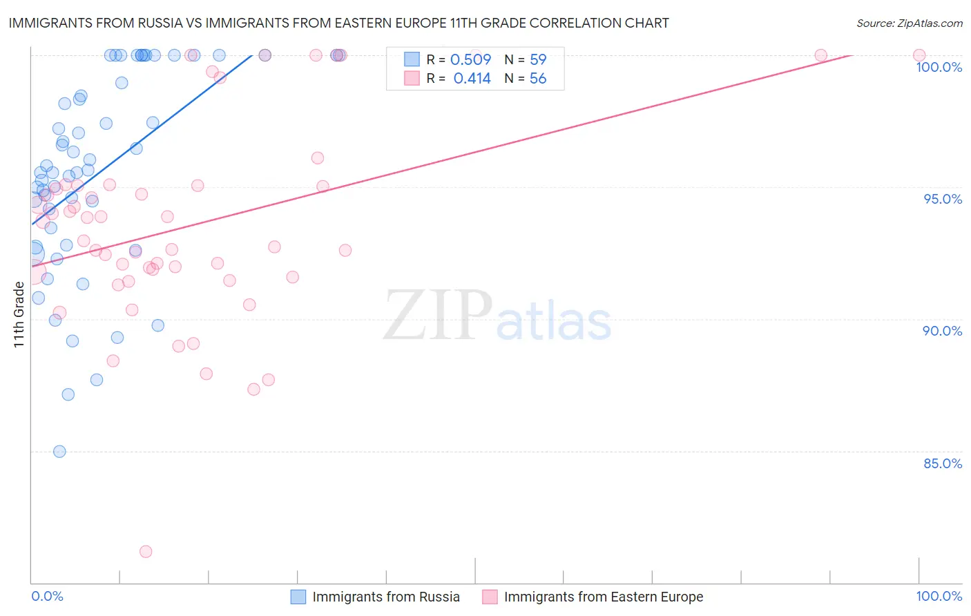 Immigrants from Russia vs Immigrants from Eastern Europe 11th Grade