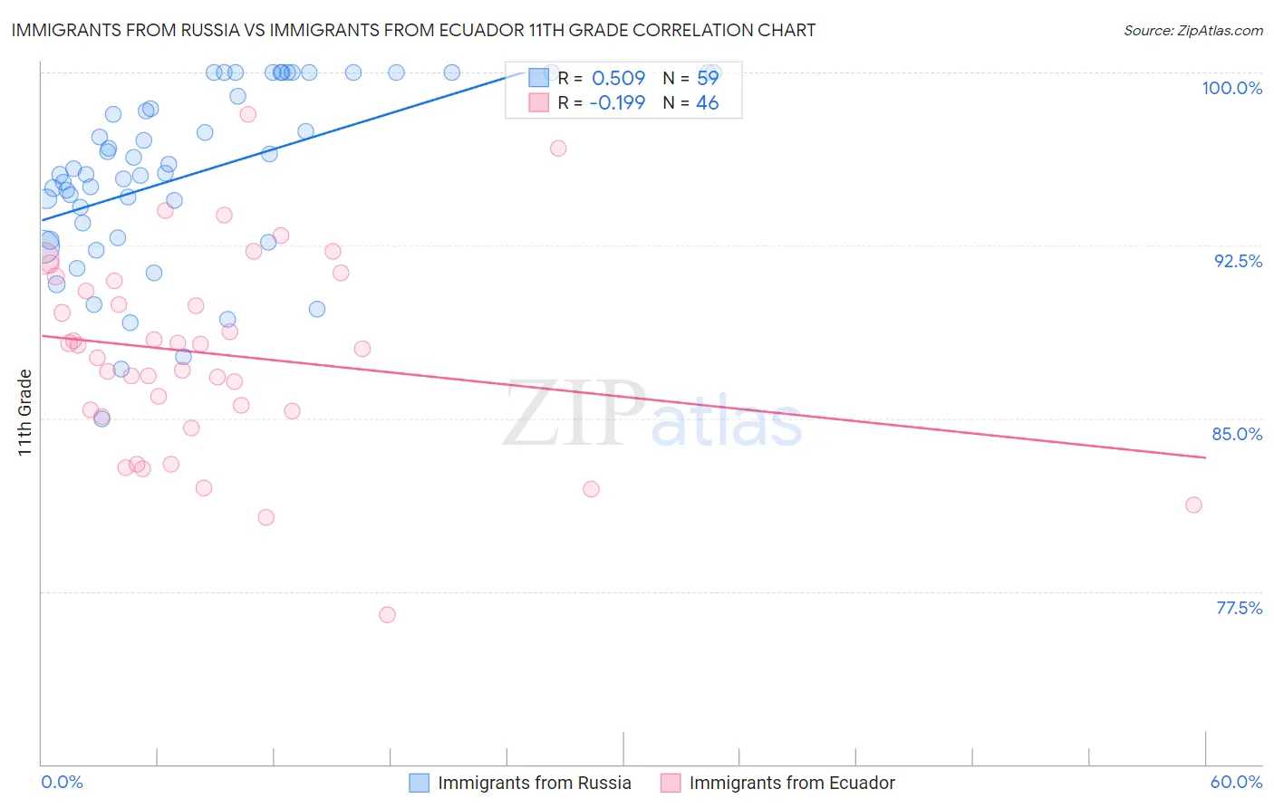 Immigrants from Russia vs Immigrants from Ecuador 11th Grade