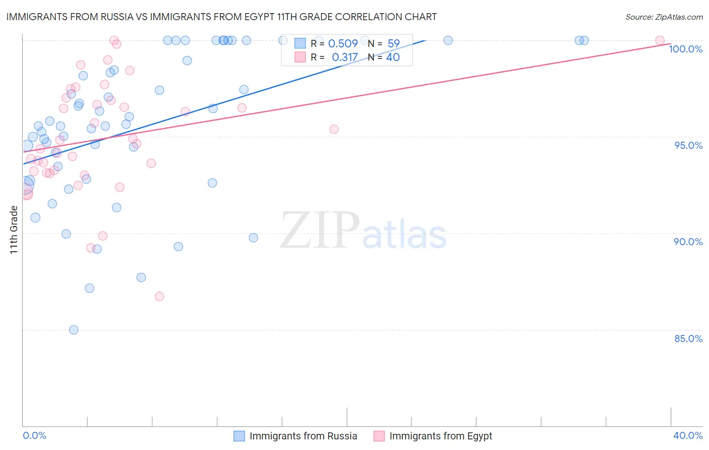 Immigrants from Russia vs Immigrants from Egypt 11th Grade