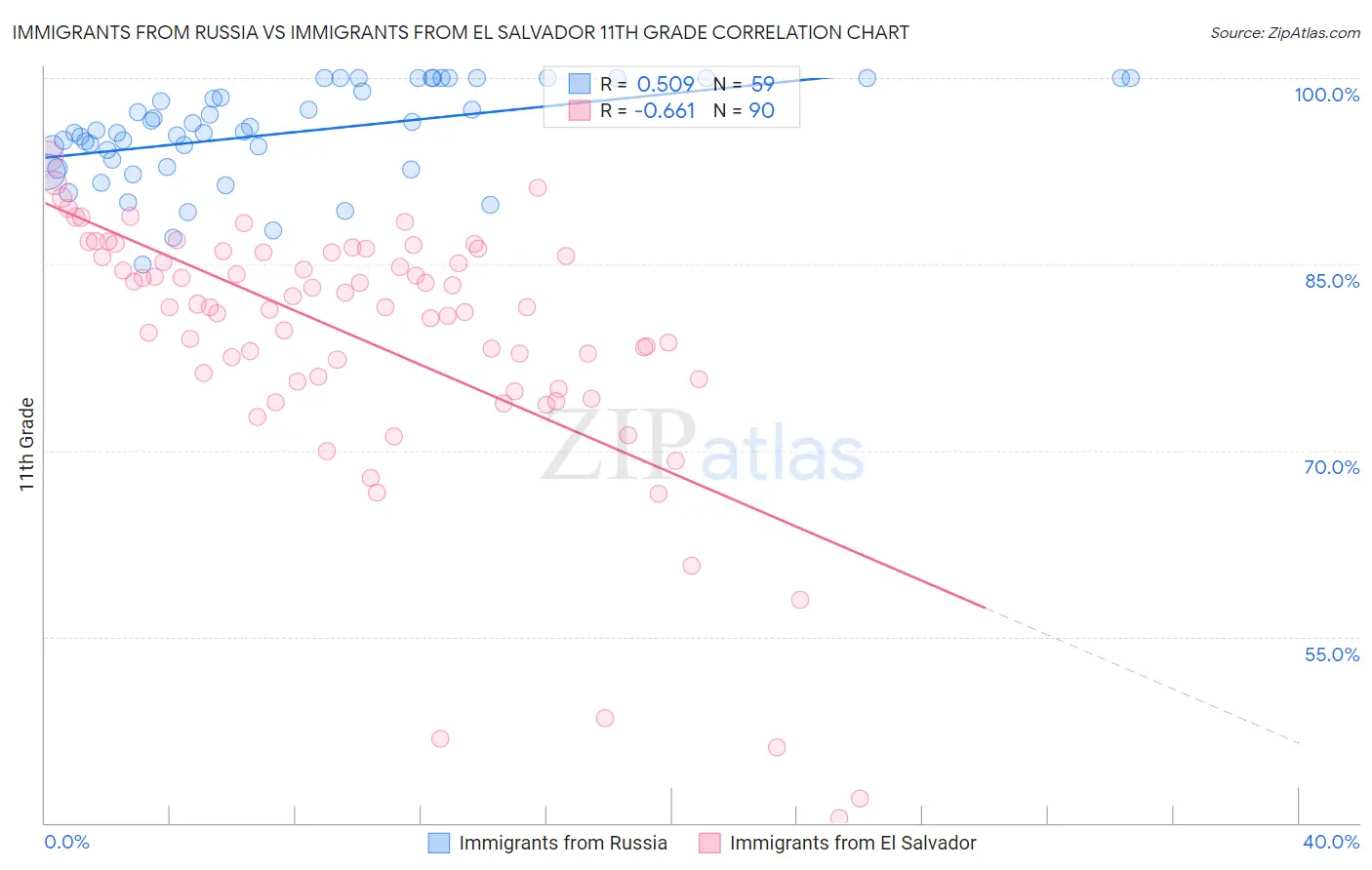 Immigrants from Russia vs Immigrants from El Salvador 11th Grade