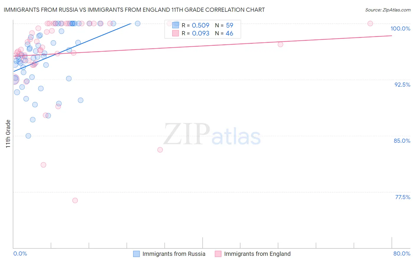 Immigrants from Russia vs Immigrants from England 11th Grade