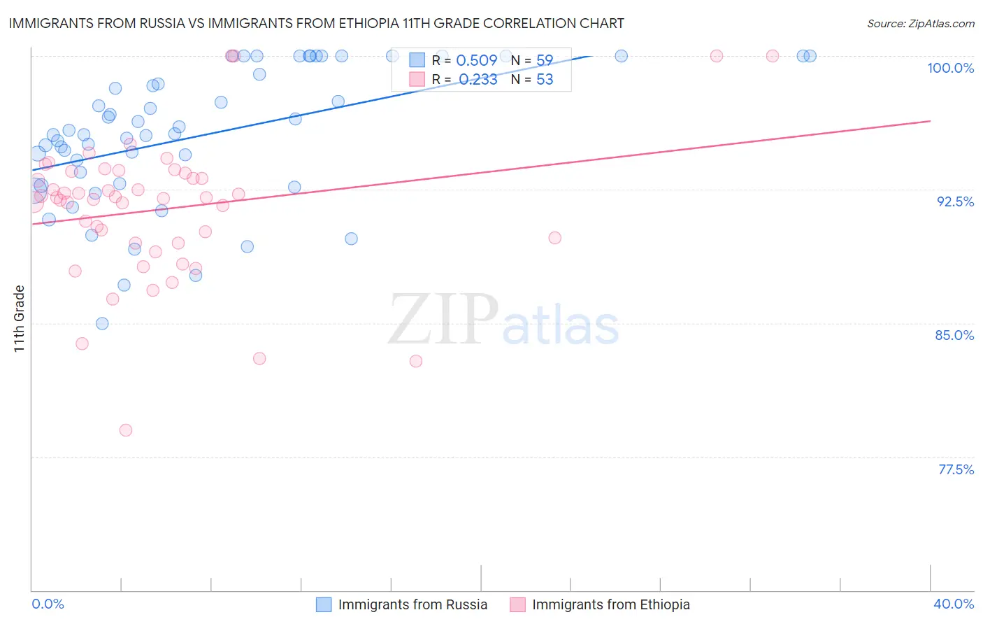 Immigrants from Russia vs Immigrants from Ethiopia 11th Grade