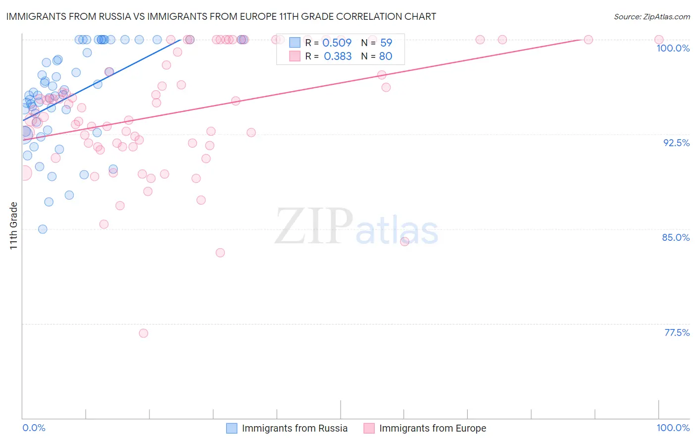 Immigrants from Russia vs Immigrants from Europe 11th Grade
