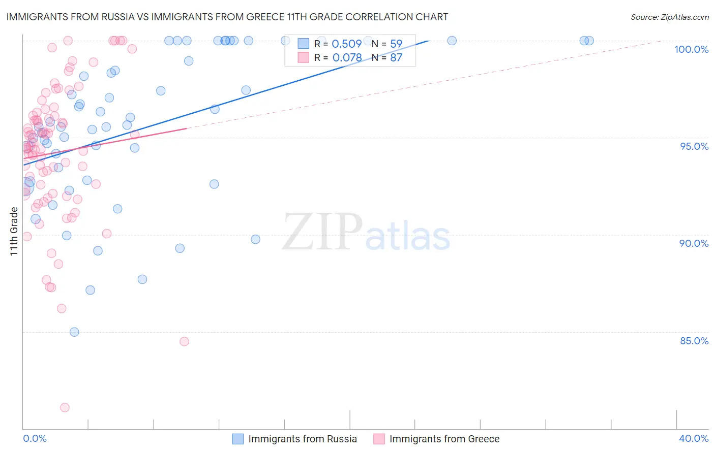 Immigrants from Russia vs Immigrants from Greece 11th Grade