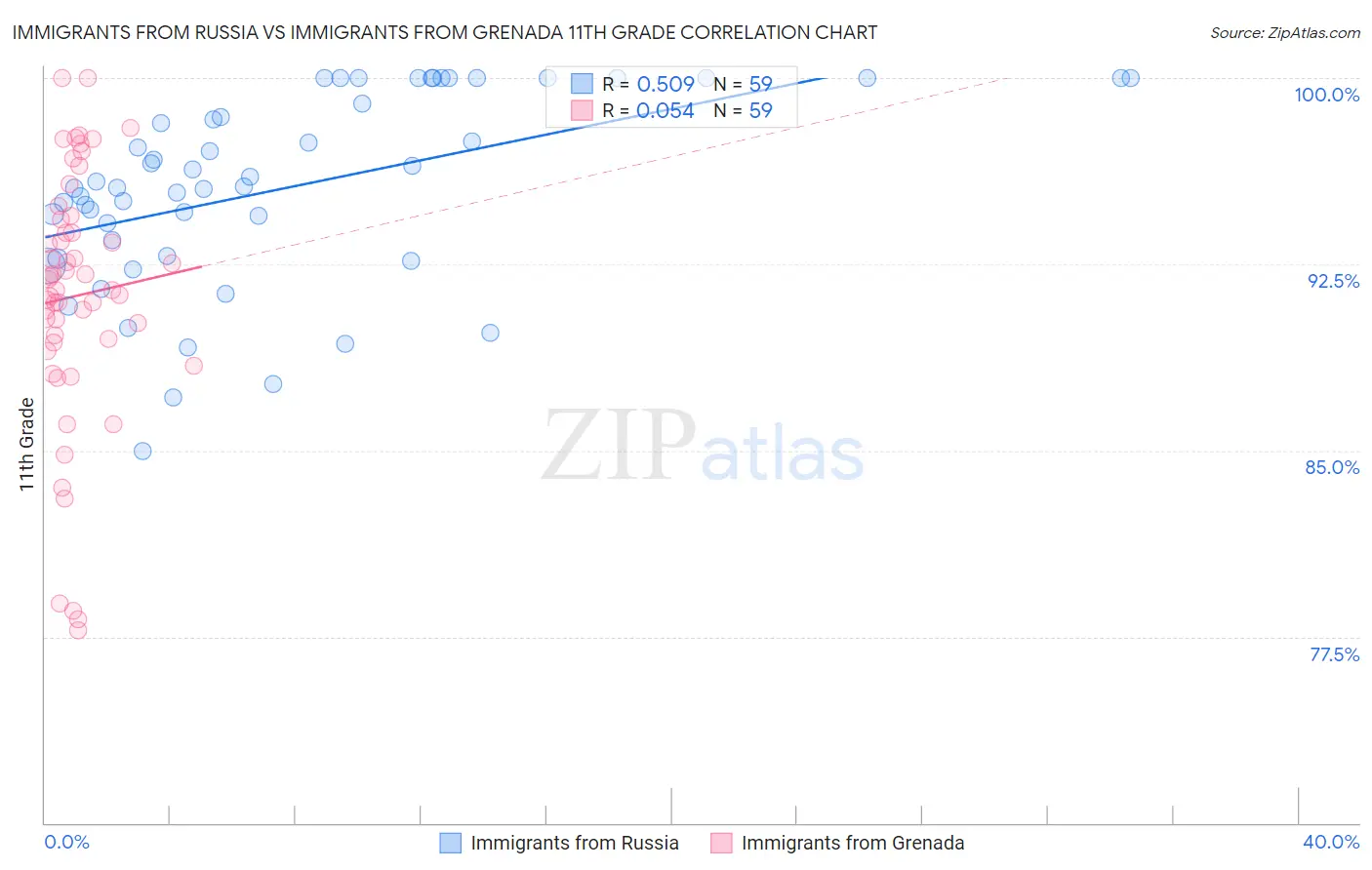 Immigrants from Russia vs Immigrants from Grenada 11th Grade