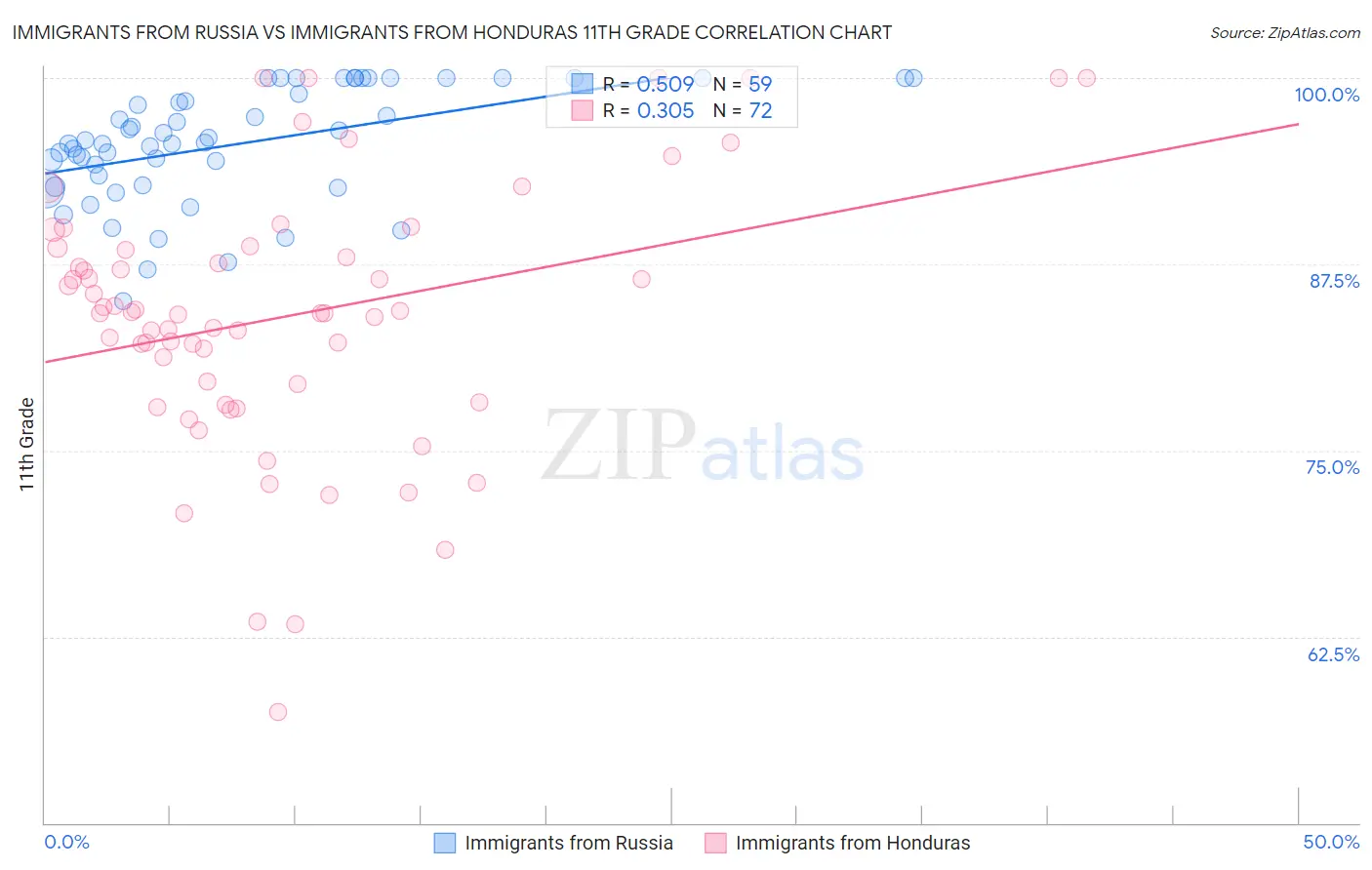 Immigrants from Russia vs Immigrants from Honduras 11th Grade