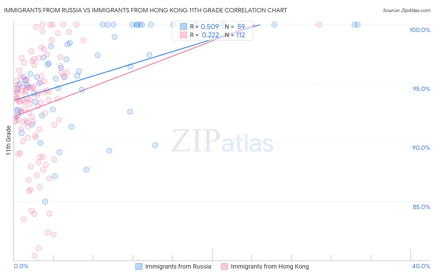 Immigrants from Russia vs Immigrants from Hong Kong 11th Grade