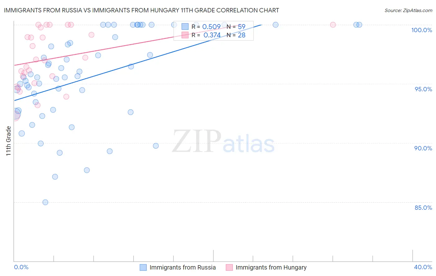 Immigrants from Russia vs Immigrants from Hungary 11th Grade
