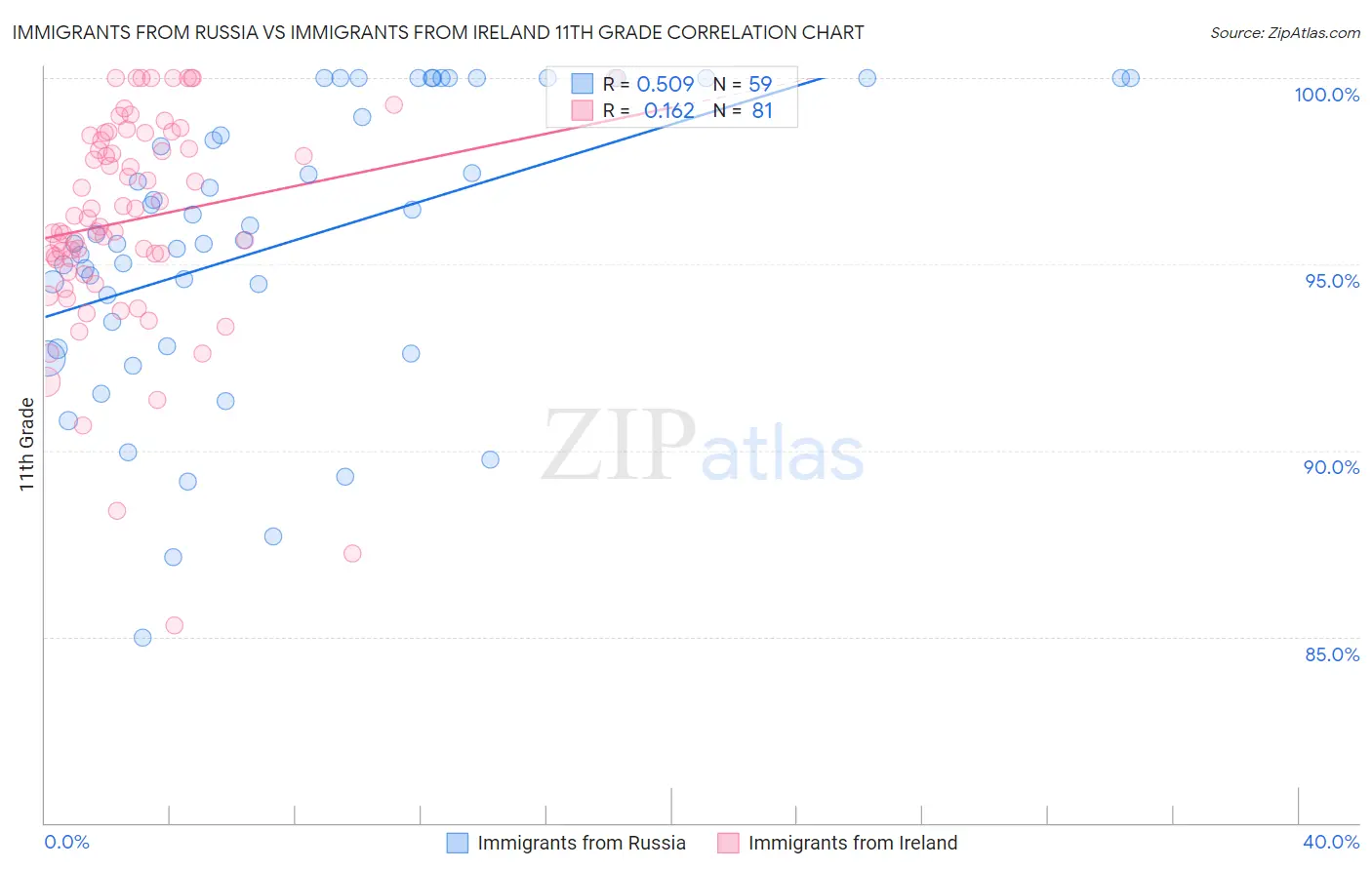 Immigrants from Russia vs Immigrants from Ireland 11th Grade
