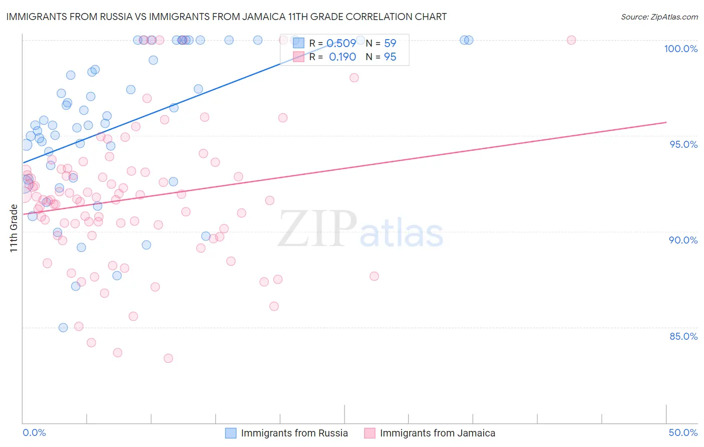 Immigrants from Russia vs Immigrants from Jamaica 11th Grade