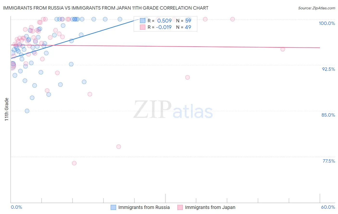 Immigrants from Russia vs Immigrants from Japan 11th Grade