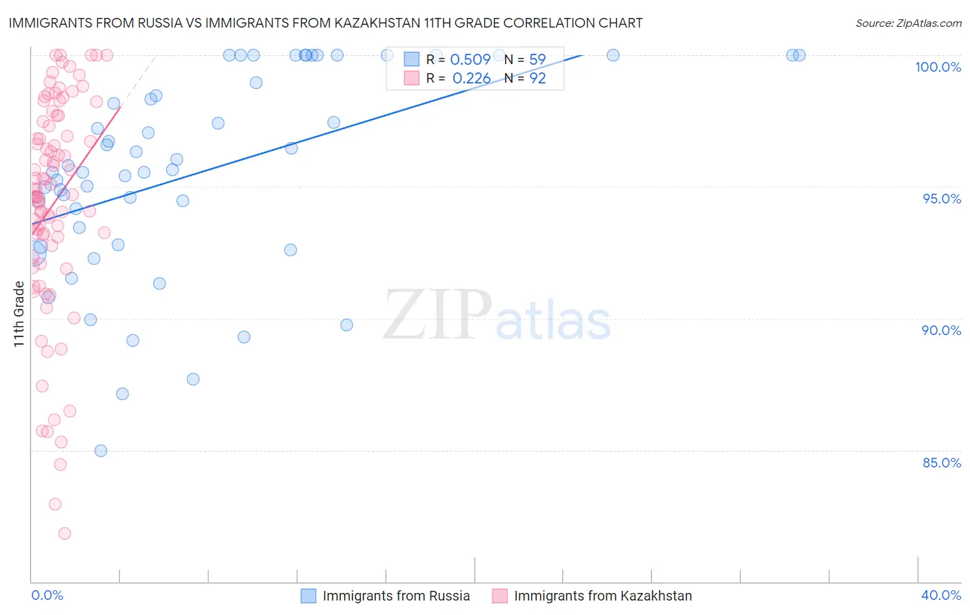 Immigrants from Russia vs Immigrants from Kazakhstan 11th Grade