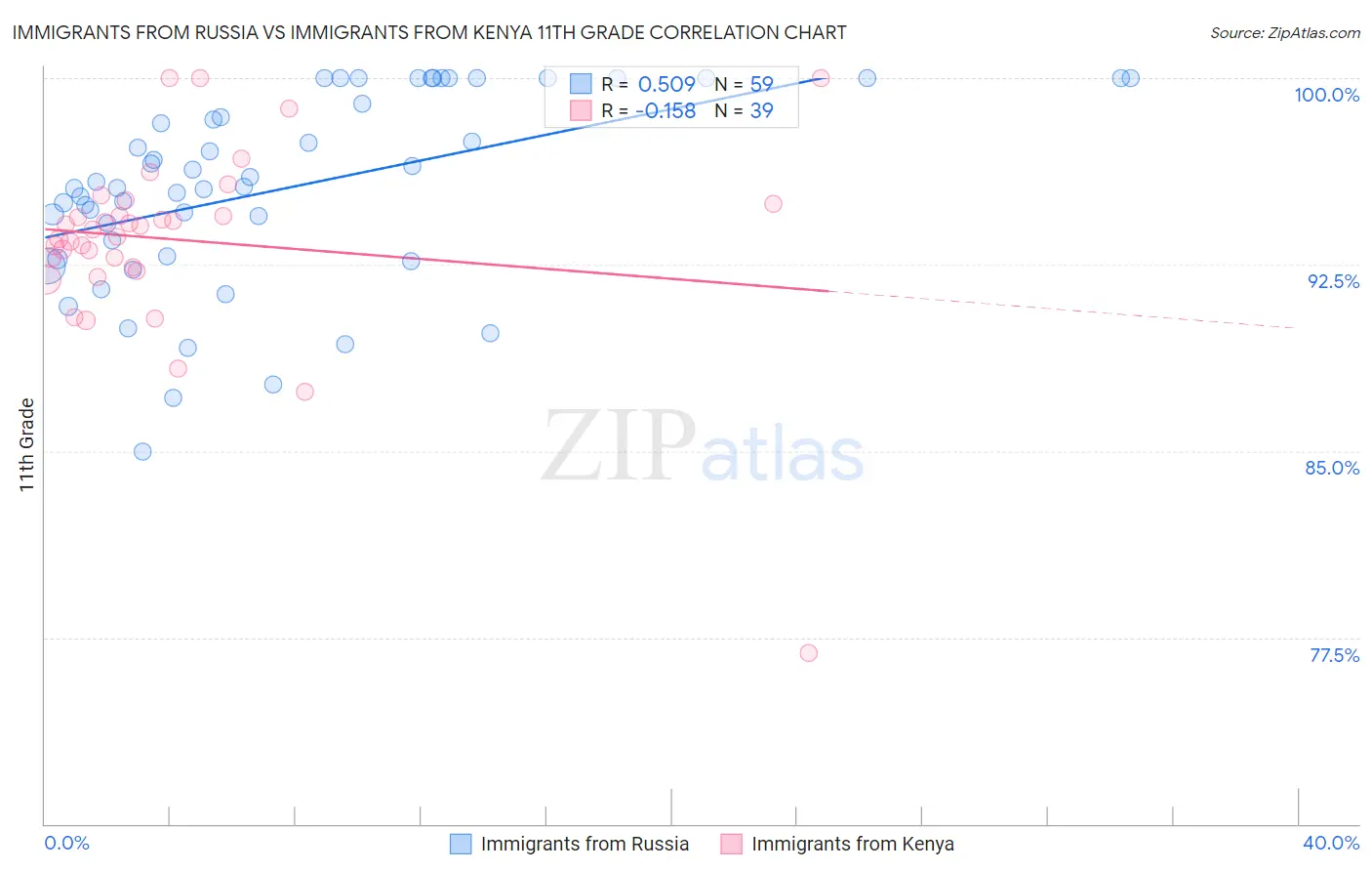 Immigrants from Russia vs Immigrants from Kenya 11th Grade